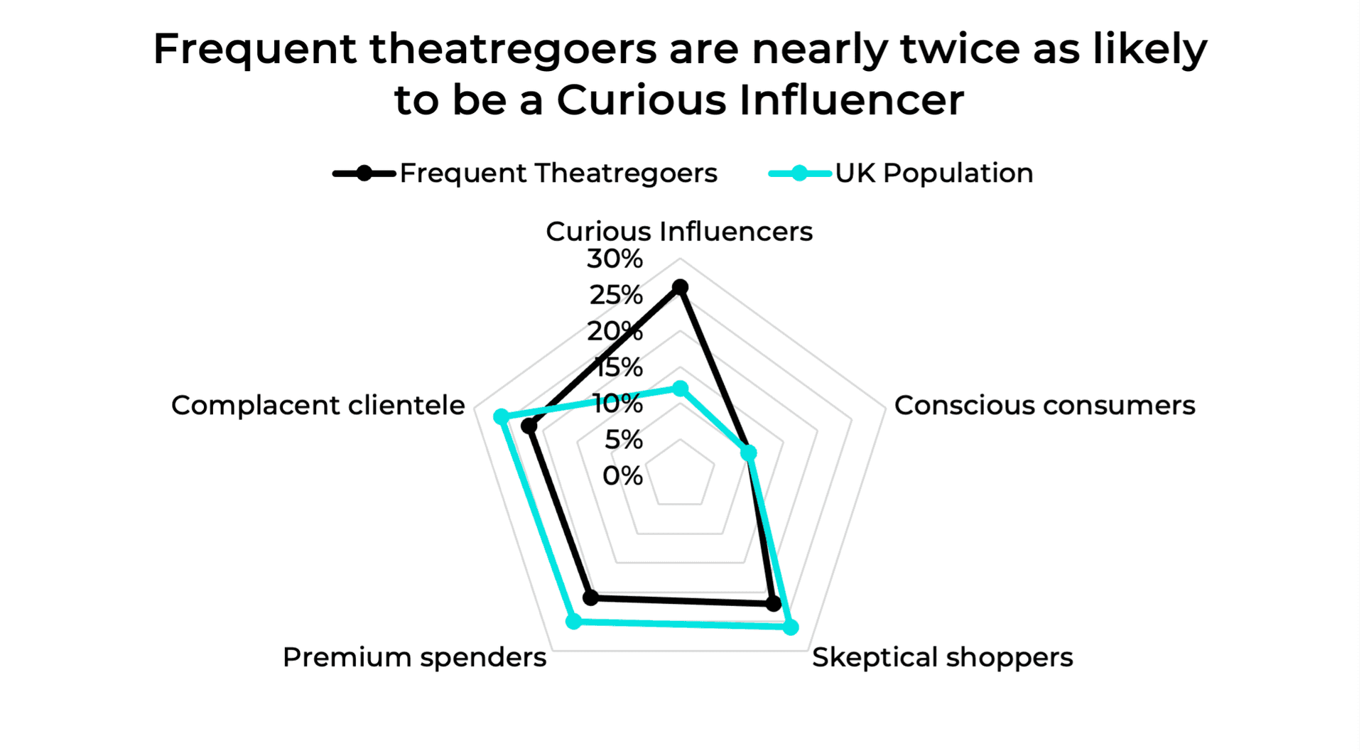 Redefining Theatre Audiences: The New Faces of Frequent Theatregoers  | Dewynters