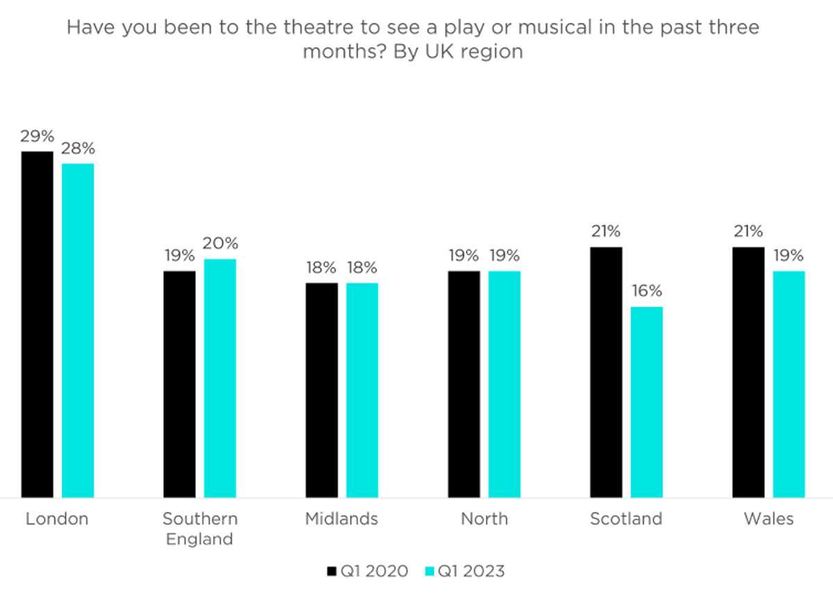 Theatre Fans Refuse to Take a Bow: Audiences Return in Force | Dewynters