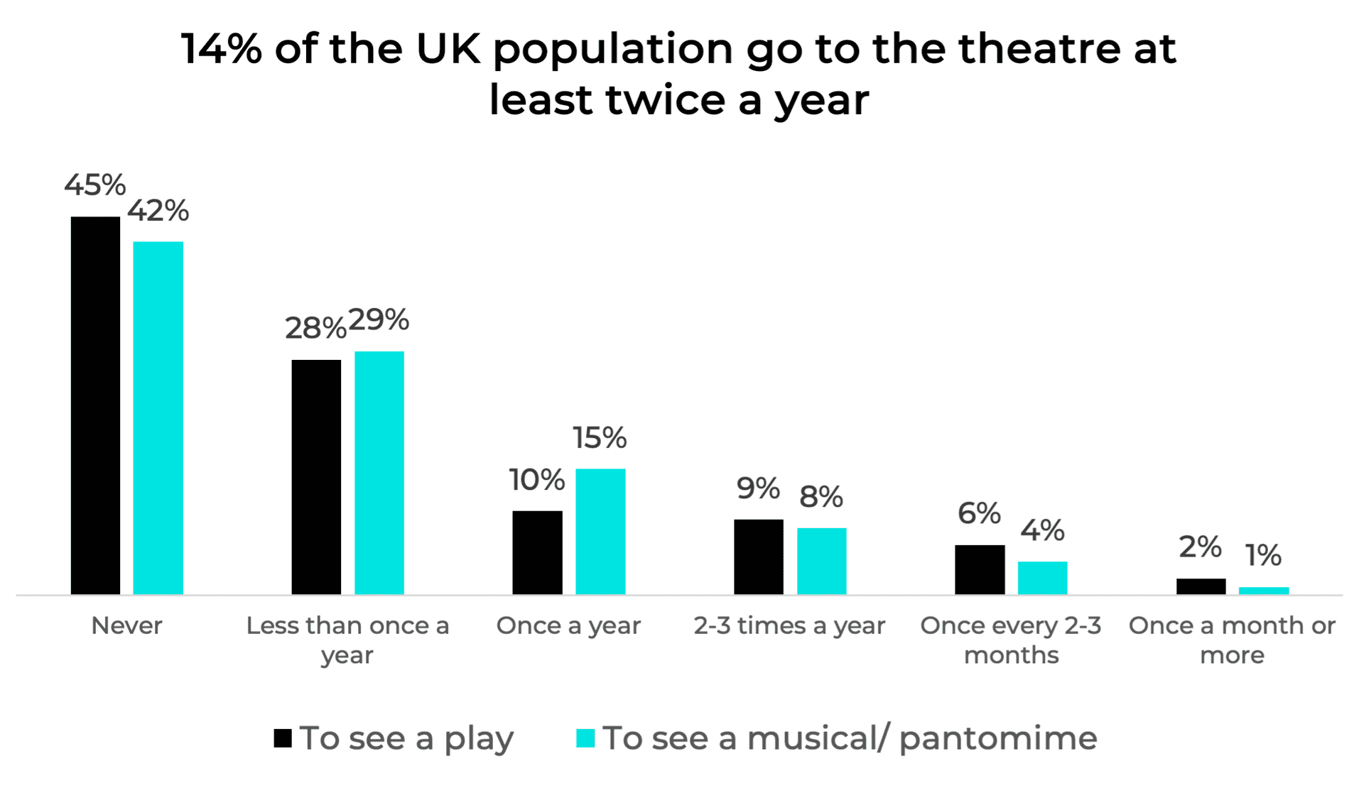 Redefining Theatre Audiences: The New Faces of Frequent Theatregoers  | Dewynters