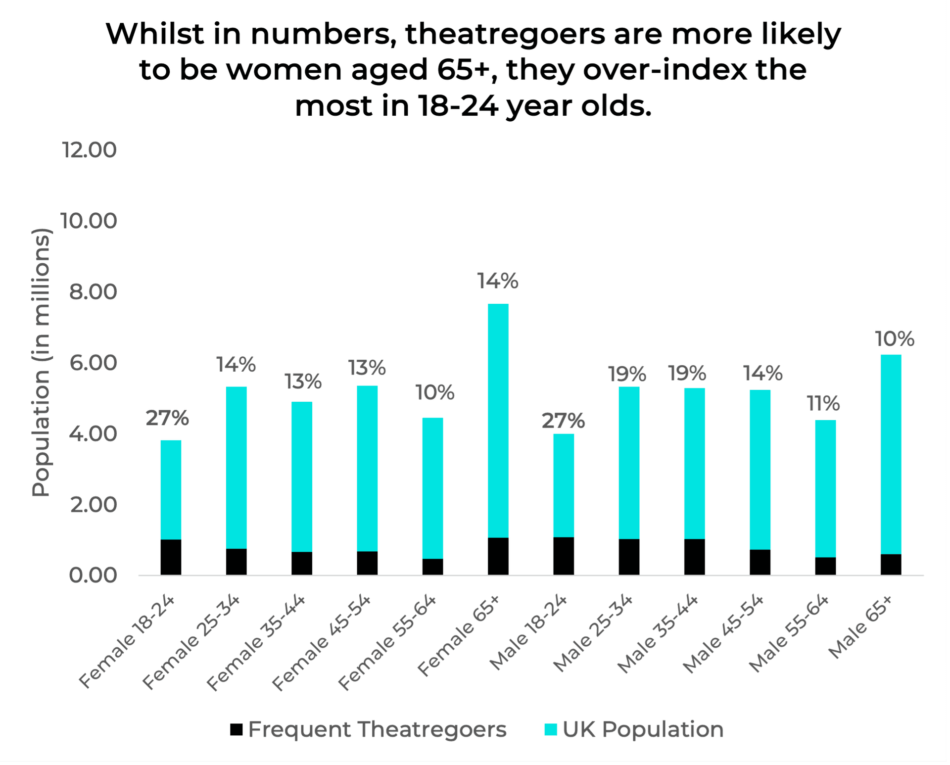 Redefining Theatre Audiences: The New Faces of Frequent Theatregoers | Dewynters