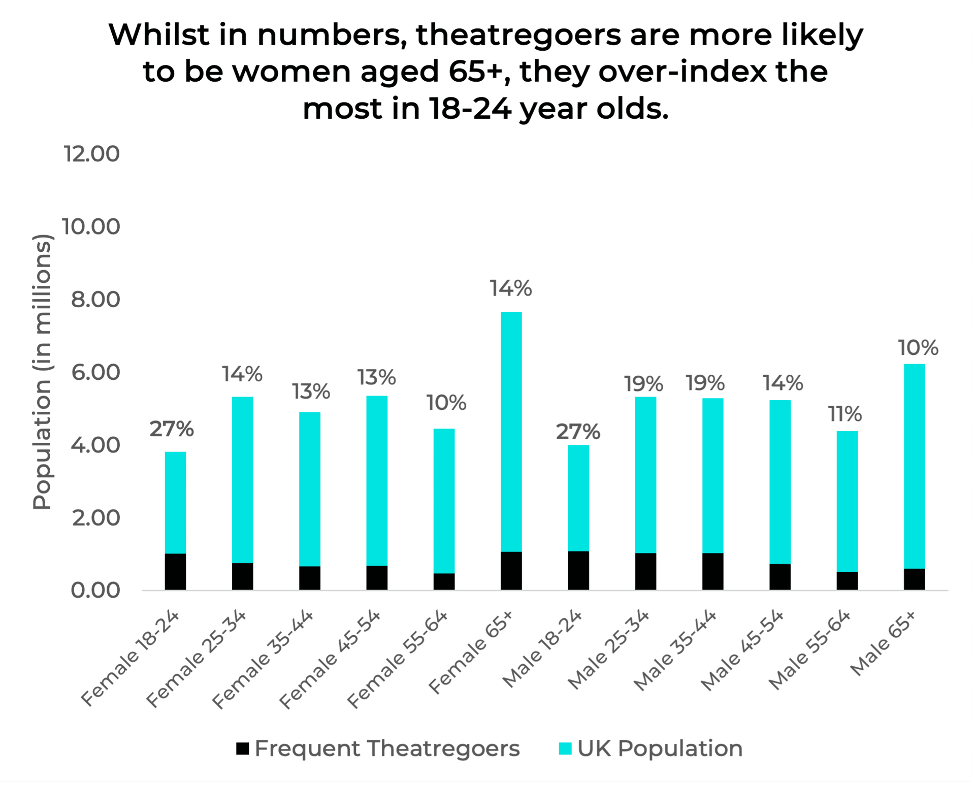 Redefining Theatre Audiences: The New Faces of Frequent Theatregoers  | Dewynters