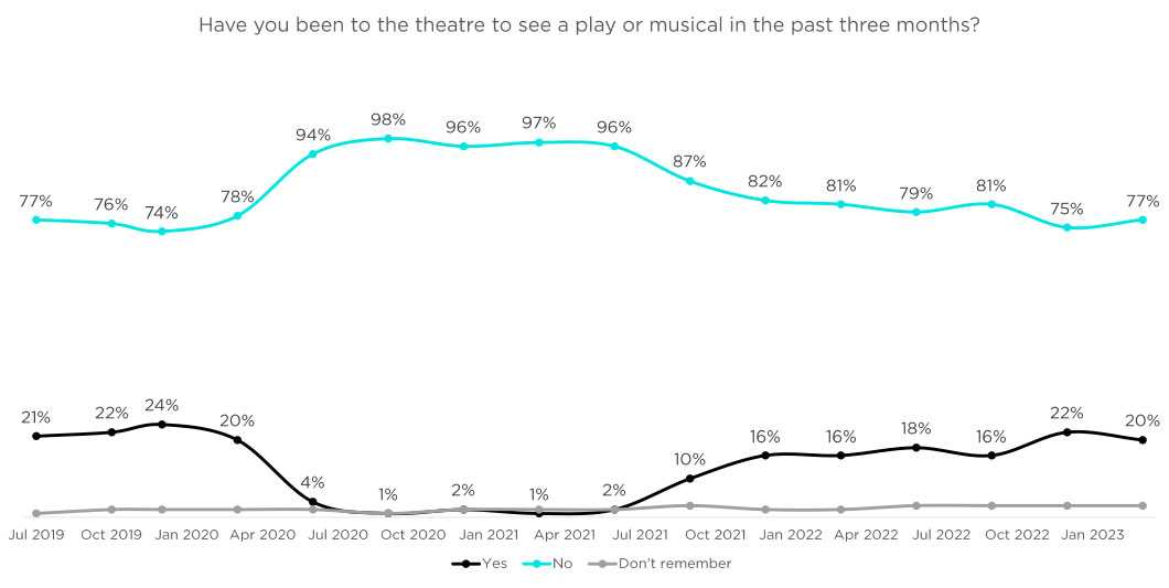 Theatre Fans Refuse to Take a Bow: Audiences Return in Force | Dewynters