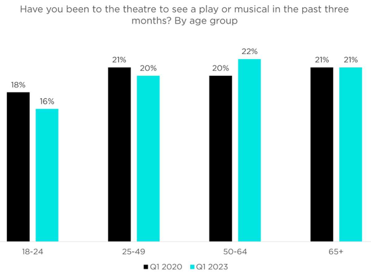 Theatre Fans Refuse to Take a Bow: Audiences Return in Force | Dewynters